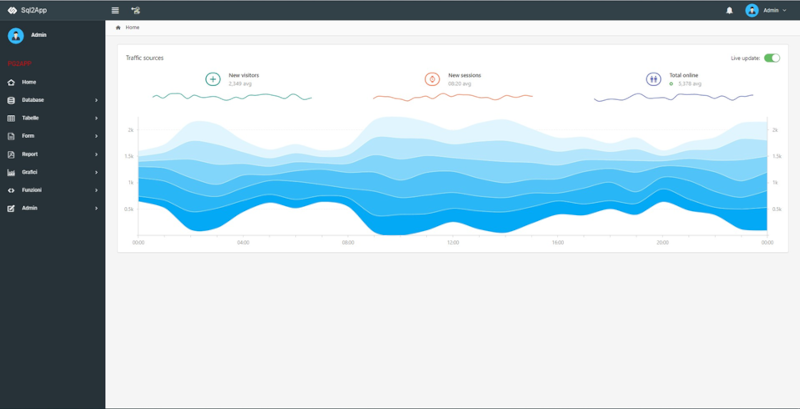 esempio di applicazione web con grafici dinamici Sql2App - Framework di sviluppo applicazioni web no-code semplice e sicuro qualificato ACN